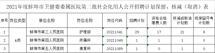 蚌埠市衛(wèi)健委委屬醫(yī)院2021年度公開(kāi)招聘第二批社會(huì)化用人保留、核減（取消）崗位的公告