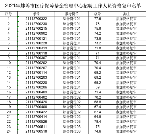 2021年蚌埠市醫(yī)療保障基金管理中心招聘工作人員筆試查詢結(jié)果及資格復(fù)審公告
