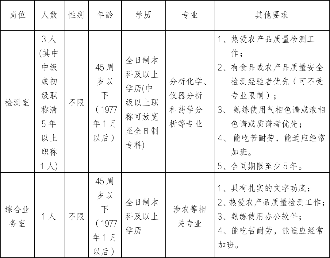 蚌埠市農(nóng)產(chǎn)品質(zhì)量安全檢測(cè)中心派遣用工招聘簡(jiǎn)章