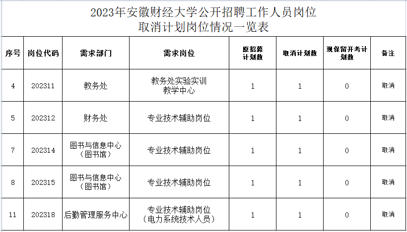 關(guān)于2023年安徽財(cái)經(jīng)大學(xué)公開招聘工作人員 崗位取消計(jì)劃崗位情況的公告