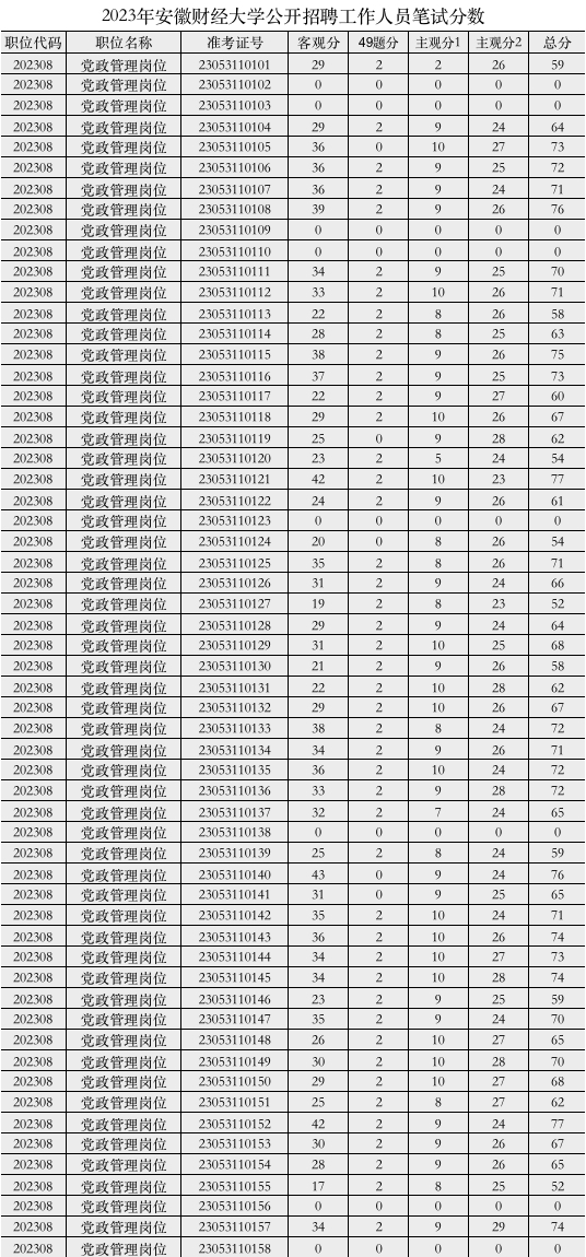 2023年安徽財經(jīng)大學(xué)公開招聘工作人員 筆試成績及資格復(fù)審公告