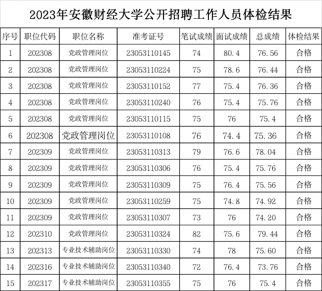 2023年安徽財經(jīng)大學公開招聘工作人員 體檢結果及擬聘用人員公示