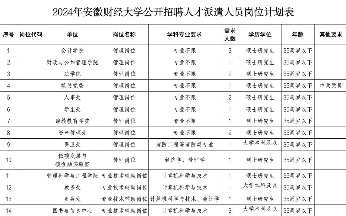 2024年度安徽財(cái)經(jīng)大學(xué) 管理崗位、專業(yè)技術(shù)輔助崗位人才派遣人員 公開招聘公告