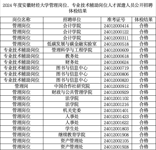 2024年度安徽財經(jīng)大學(xué)管理崗位、專業(yè)技術(shù)輔助崗位人才派遣人員公開招聘體檢結(jié)果、擬聘用人員及入職相關(guān)事宜公示
