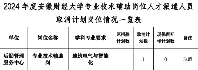 關(guān)于2024年度安徽財(cái)經(jīng)大學(xué) 專業(yè)技術(shù)輔助崗位人才派遣人員 取消計(jì)劃崗位情況的公告