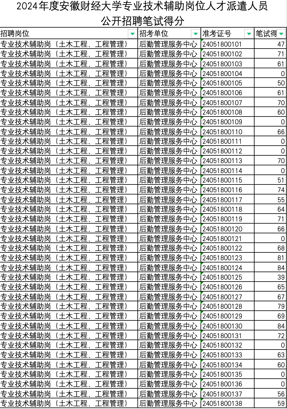 2024年度安徽財(cái)經(jīng)大學(xué)專業(yè)技術(shù)輔助崗位人才派遣人員公開招聘筆試成績及資格復(fù)審公示