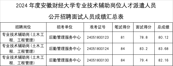 2024年度安徽財(cái)經(jīng)大學(xué)專業(yè)技術(shù)輔助崗位人才派遣人員 公開招聘面試成績及總成績公告