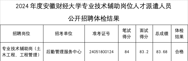 2024年度安徽財(cái)經(jīng)大學(xué)專業(yè)技術(shù)輔助崗位人才派遣人員 公開招聘體檢結(jié)果、擬聘用人員及入職相關(guān)事宜公示