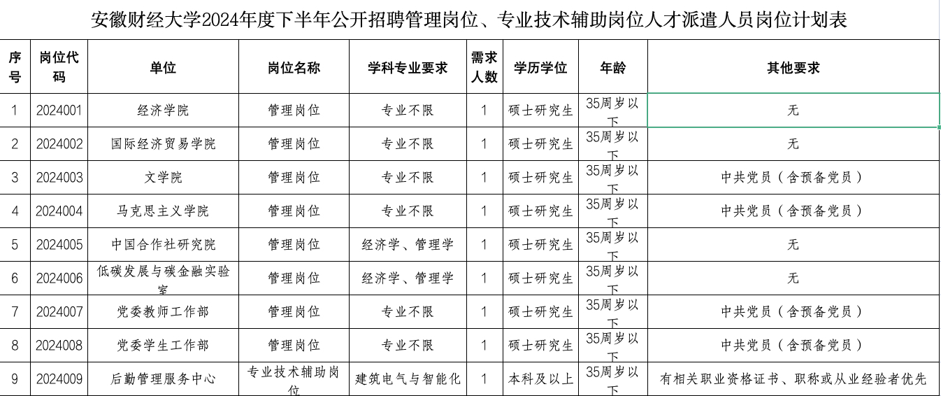 安徽財(cái)經(jīng)大學(xué)2024年度下半年管理崗位、專業(yè)技術(shù)輔助崗位人才派遣人員公開招聘公告