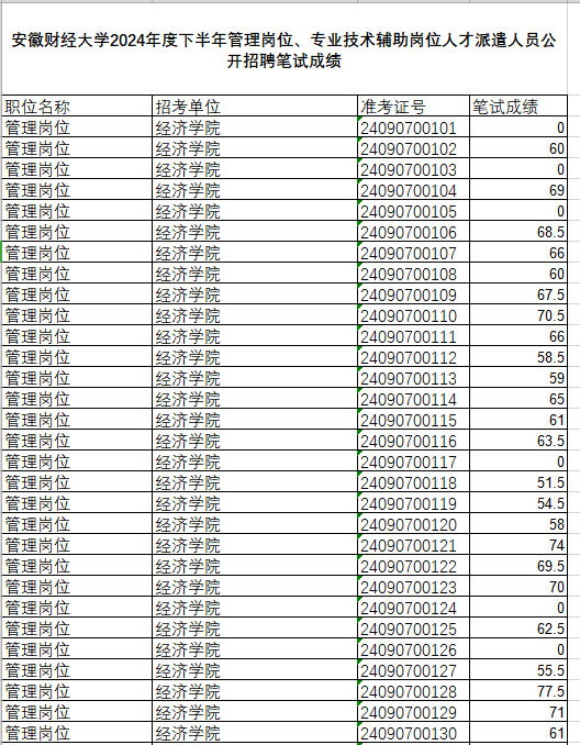 安徽財(cái)經(jīng)大學(xué)2024年度下半年管理崗位、專業(yè)技術(shù)輔助崗位人才派遣人員公開招聘筆試成績(jī)及資格復(fù)審公示