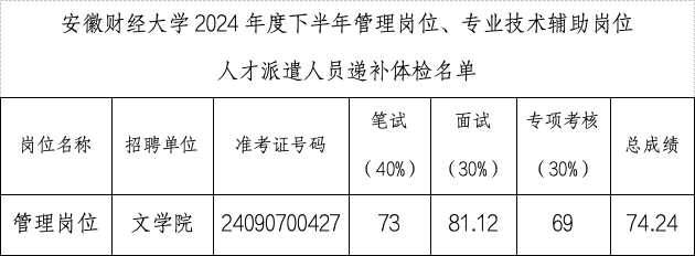 安徽財經(jīng)大學2024年度下半年管理崗位、專業(yè)技術(shù)輔助崗位人才派遣人員公開招聘遞補體檢公告