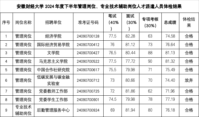 安徽財經(jīng)大學2024年度下半年管理崗位、專業(yè)技術(shù)輔助崗位人才派遣人員公開招聘體檢結(jié)果、擬聘用人員及入職相關(guān)事宜公示