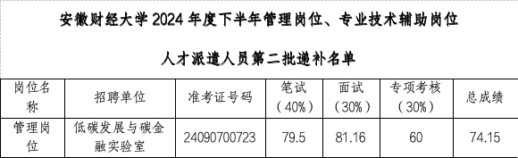 安徽財(cái)經(jīng)大學(xué)2024年度下半年管理崗位、專業(yè)技術(shù)輔助崗位人才派遣人員公開招聘體檢結(jié)果、擬聘用人員及入職相關(guān)事宜公示