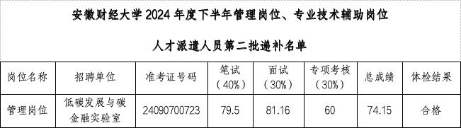 安徽財(cái)經(jīng)大學(xué)2024年度下半年管理崗位、專業(yè)技術(shù)輔助崗位人才派遣人員公開招聘第二批遞補(bǔ)體檢結(jié)果、擬聘用人員及入職相關(guān)事宜公示